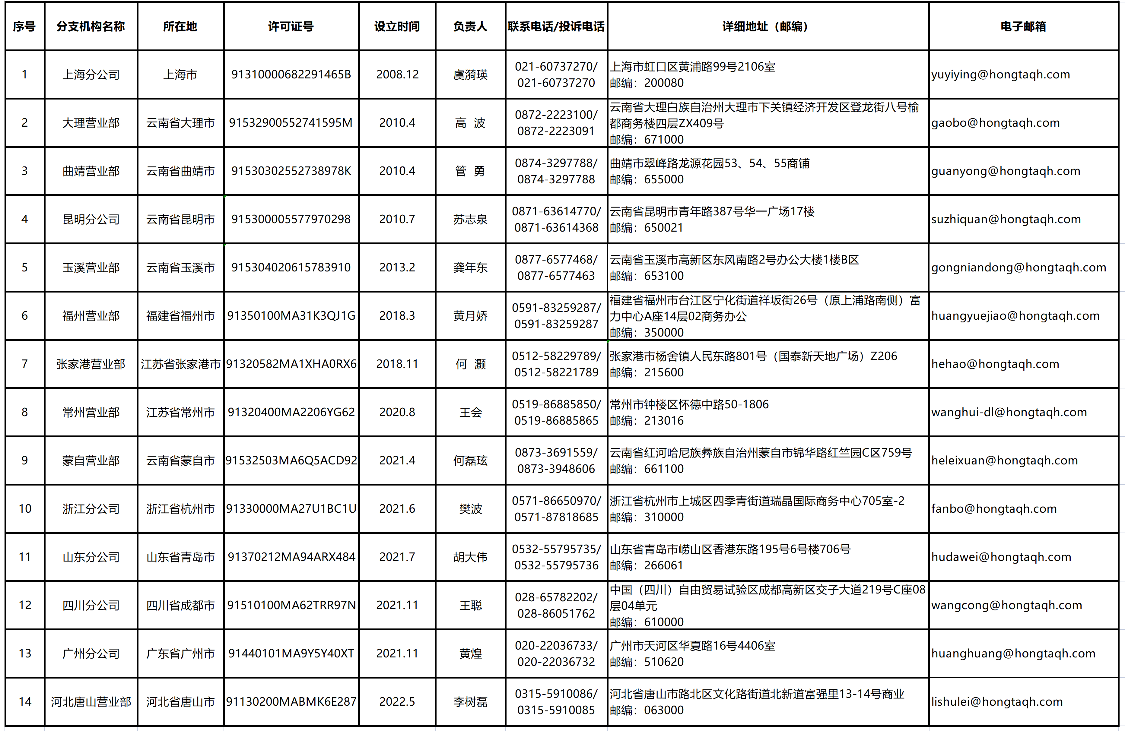 红塔期货有限责任公司分支机构情况表.png