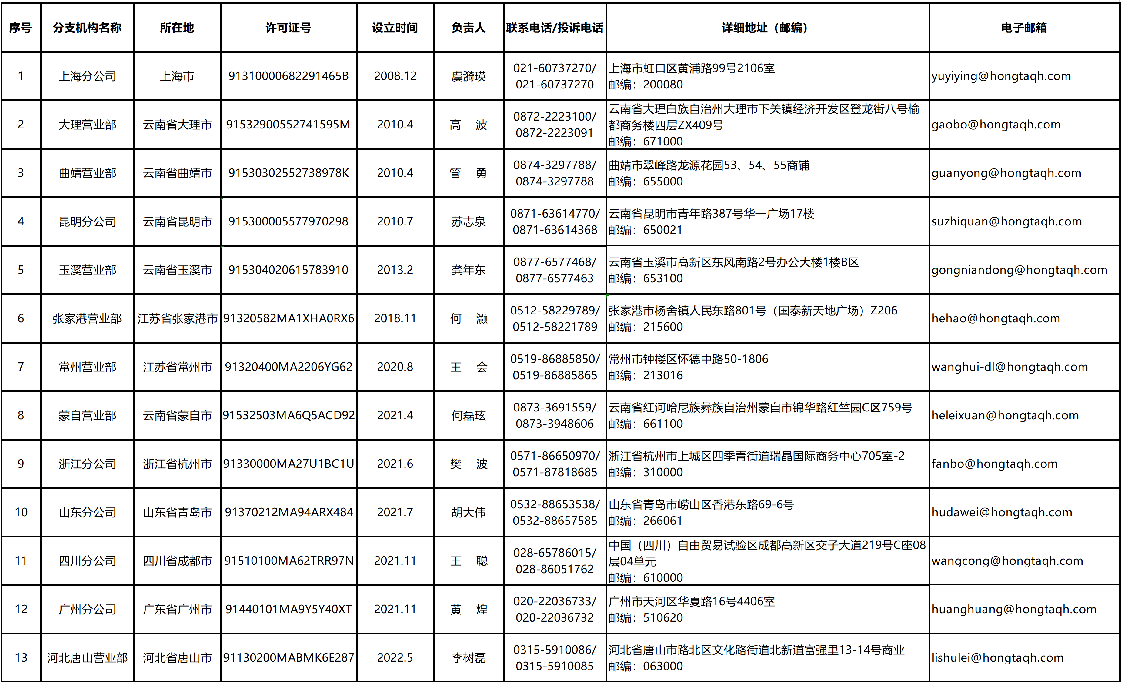 红塔期货有限责任公司分支机构情况表（2024.05.20）.png