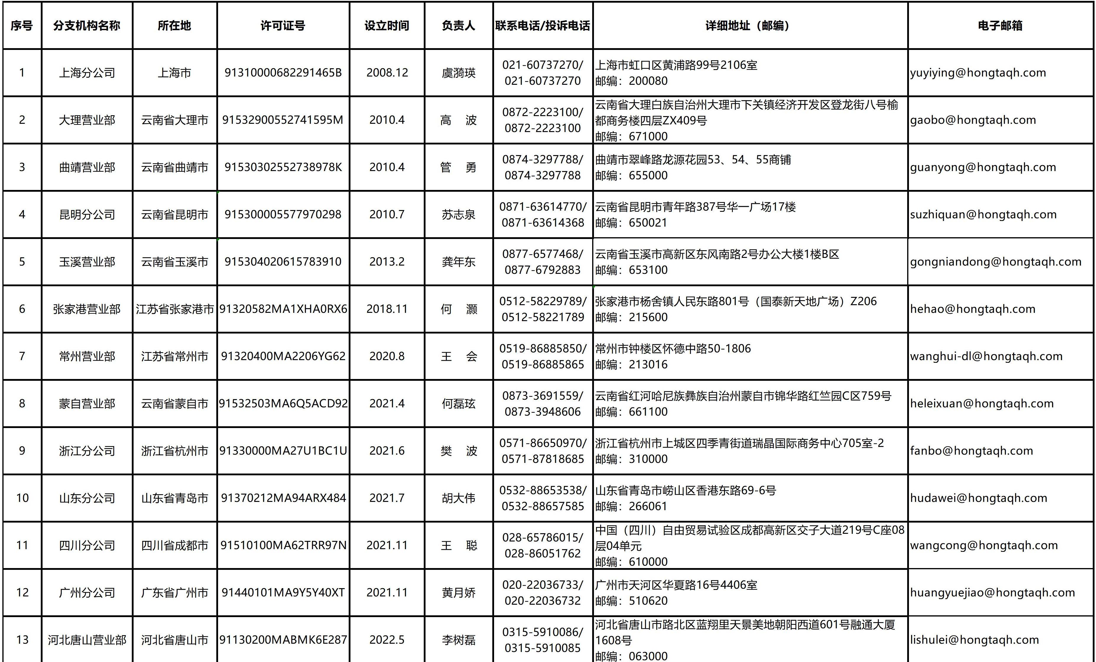红塔期货有限责任公司分支机构情况表（2024.12.23）_分支机构情况表.jpg