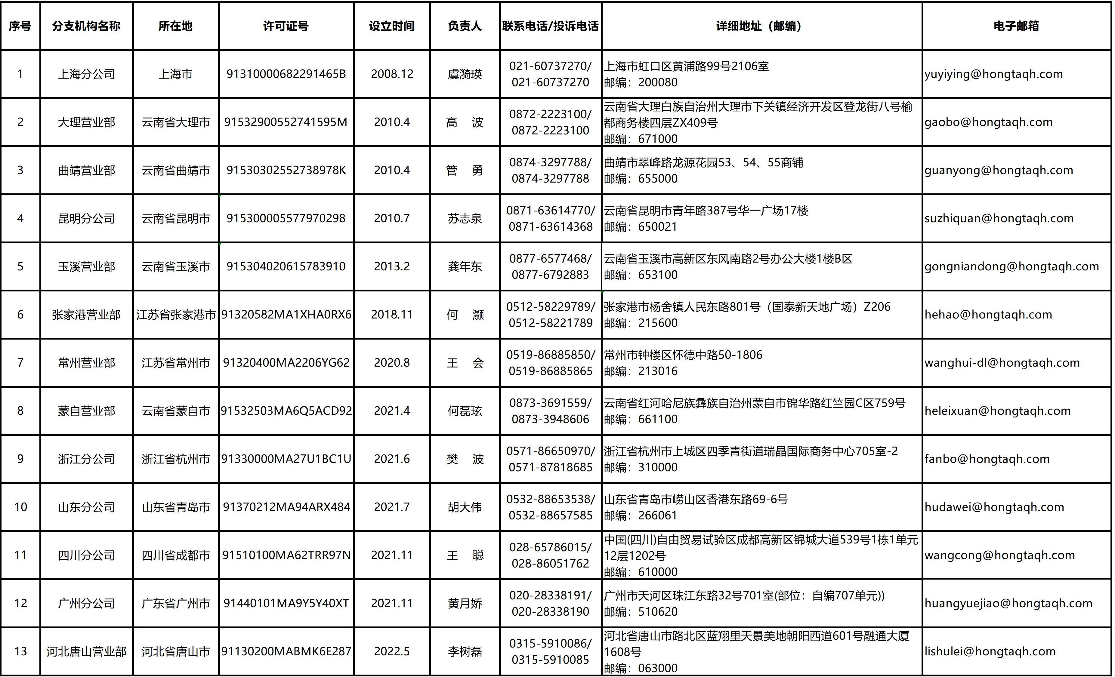 红塔期货有限责任公司分支机构情况表（2025.03.26）_分支机构情况表.jpg
