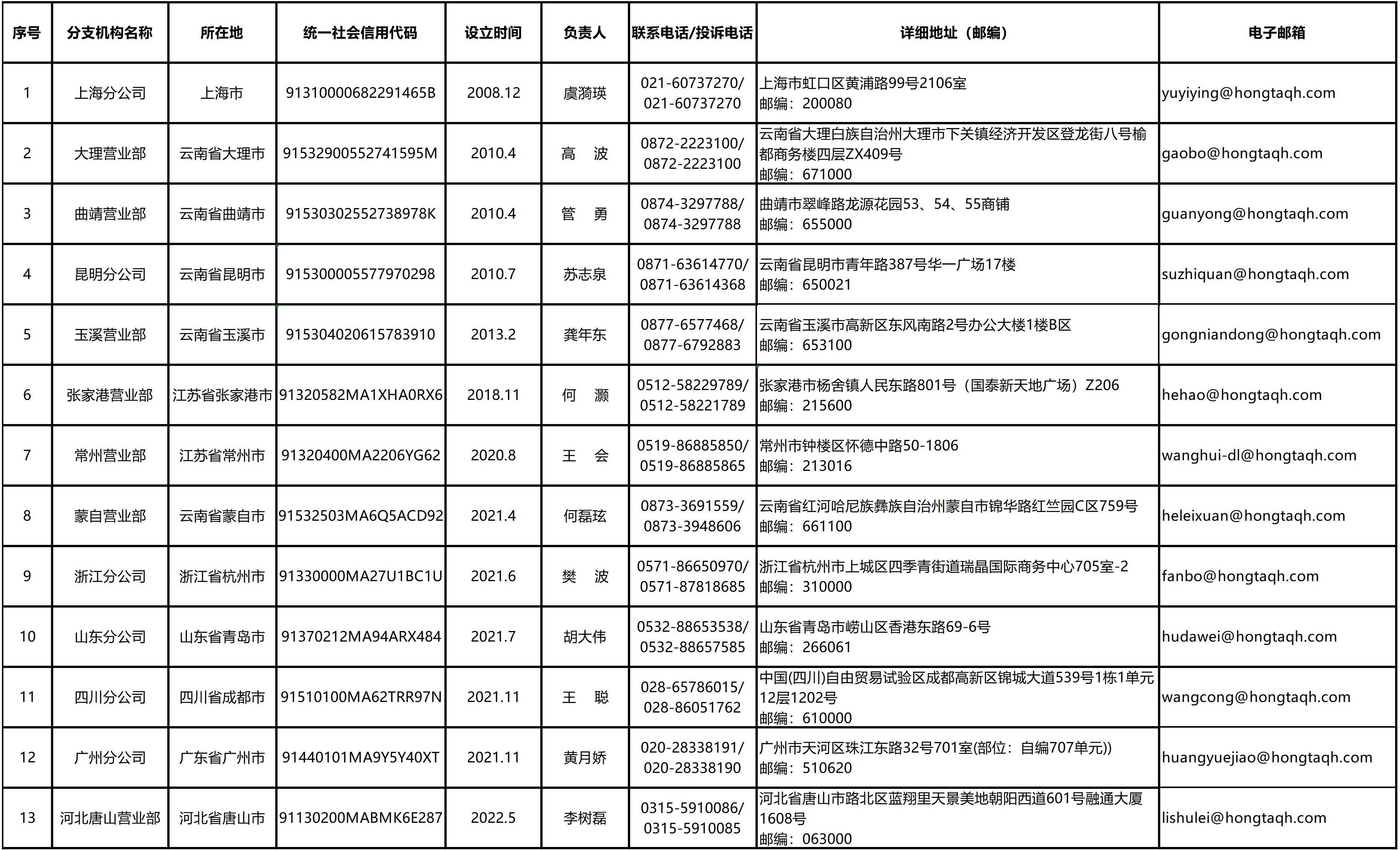 红塔期货有限责任公司分支机构情况表（2025.05.09）_分支机构情况表.jpg