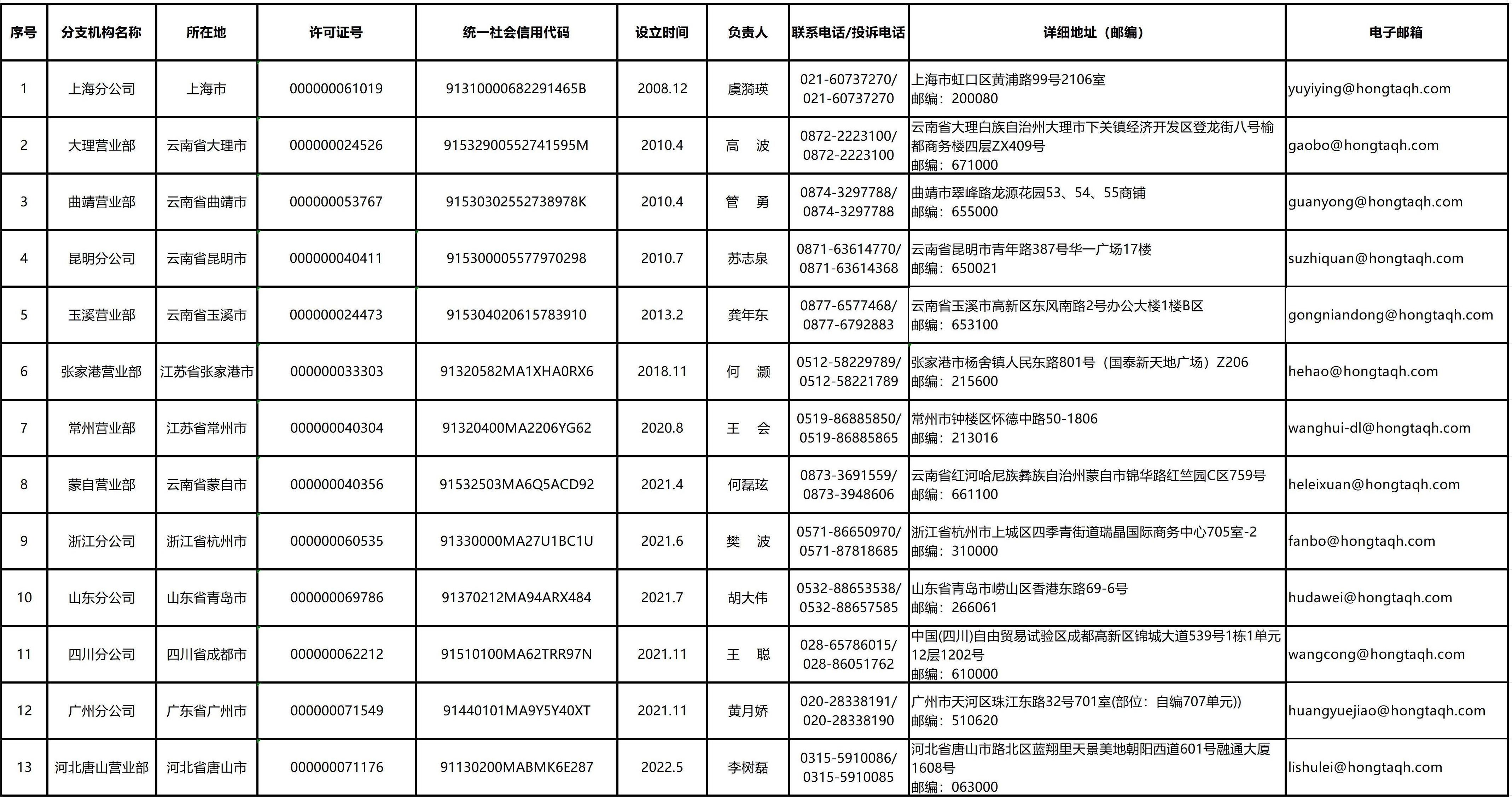 红塔期货有限责任公司分支机构情况表（2025.06.06）_分支机构情况表.jpg