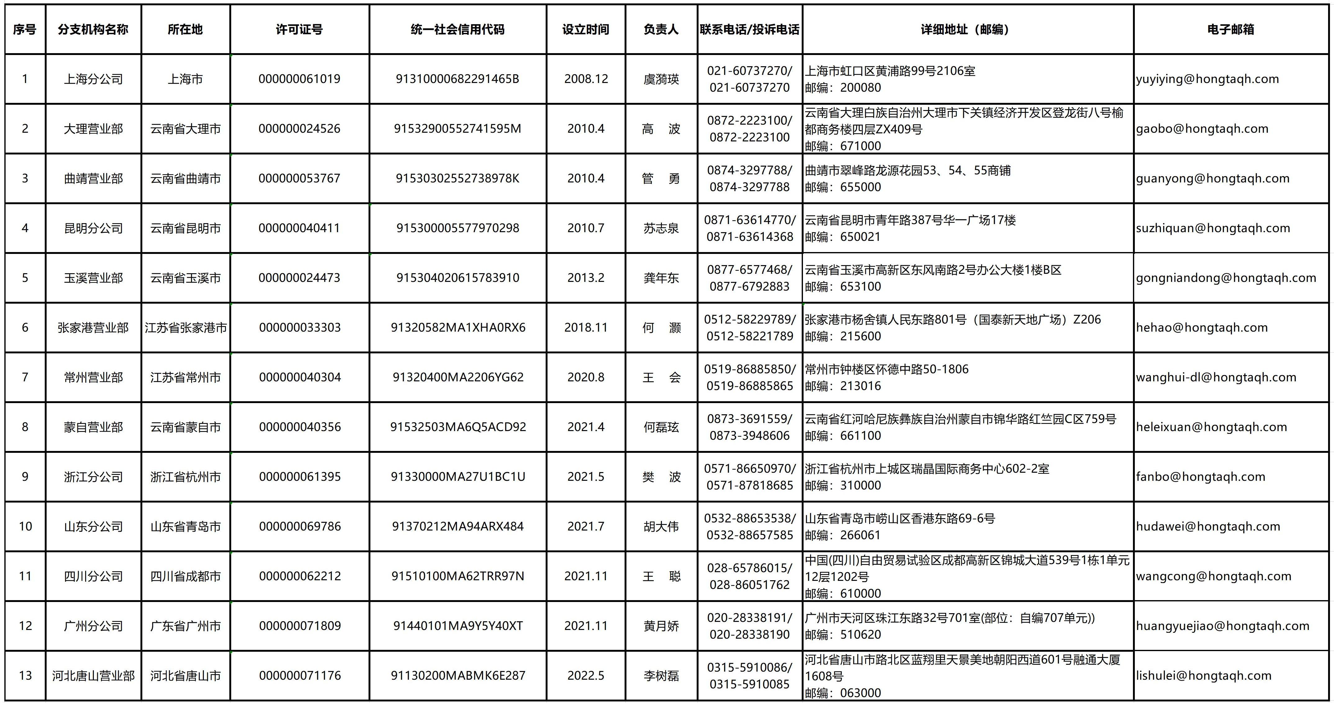 红塔期货有限责任公司分支机构情况表（2025.08.04_分支机构情况表.jpg