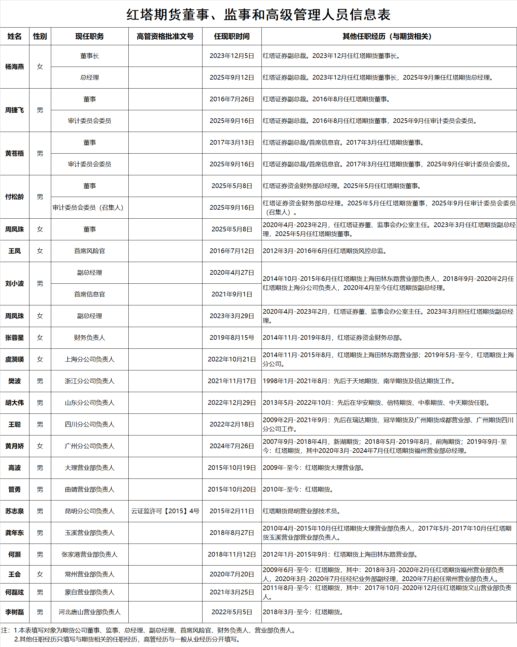2025.红塔期货董事、监事和高级管理人员信息表.png