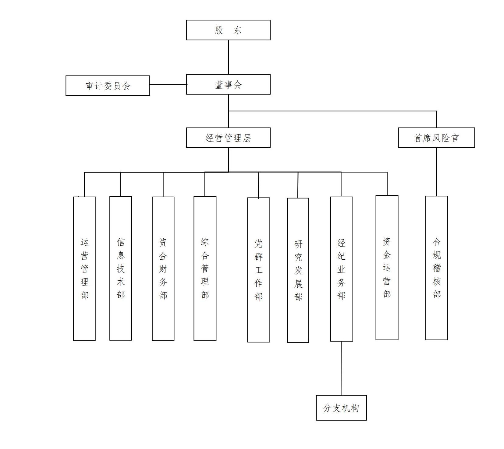 红塔期货有限责任公司组织架构_01.jpg