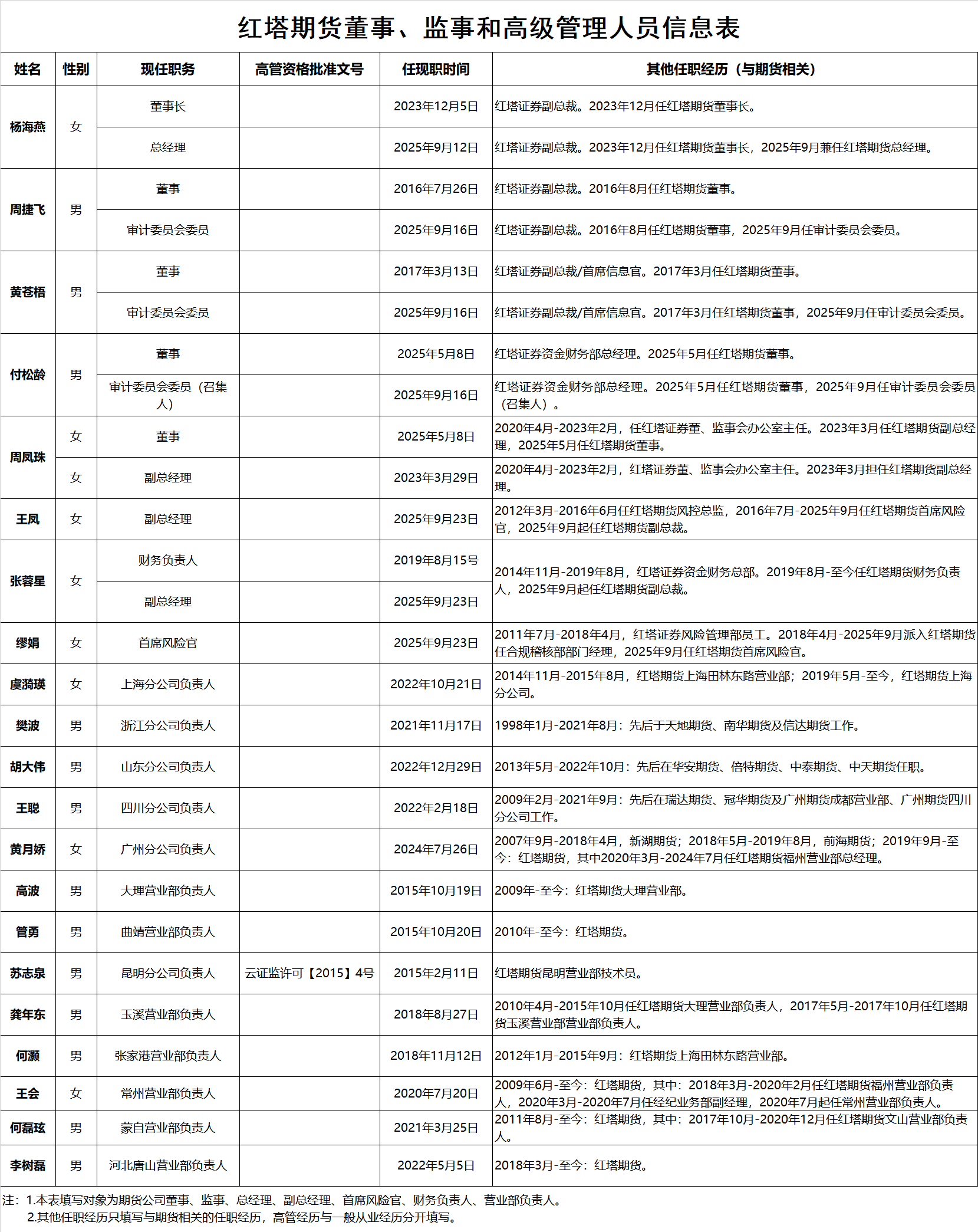 红塔期货董事、监事和高级管理人员信息表(1).png
