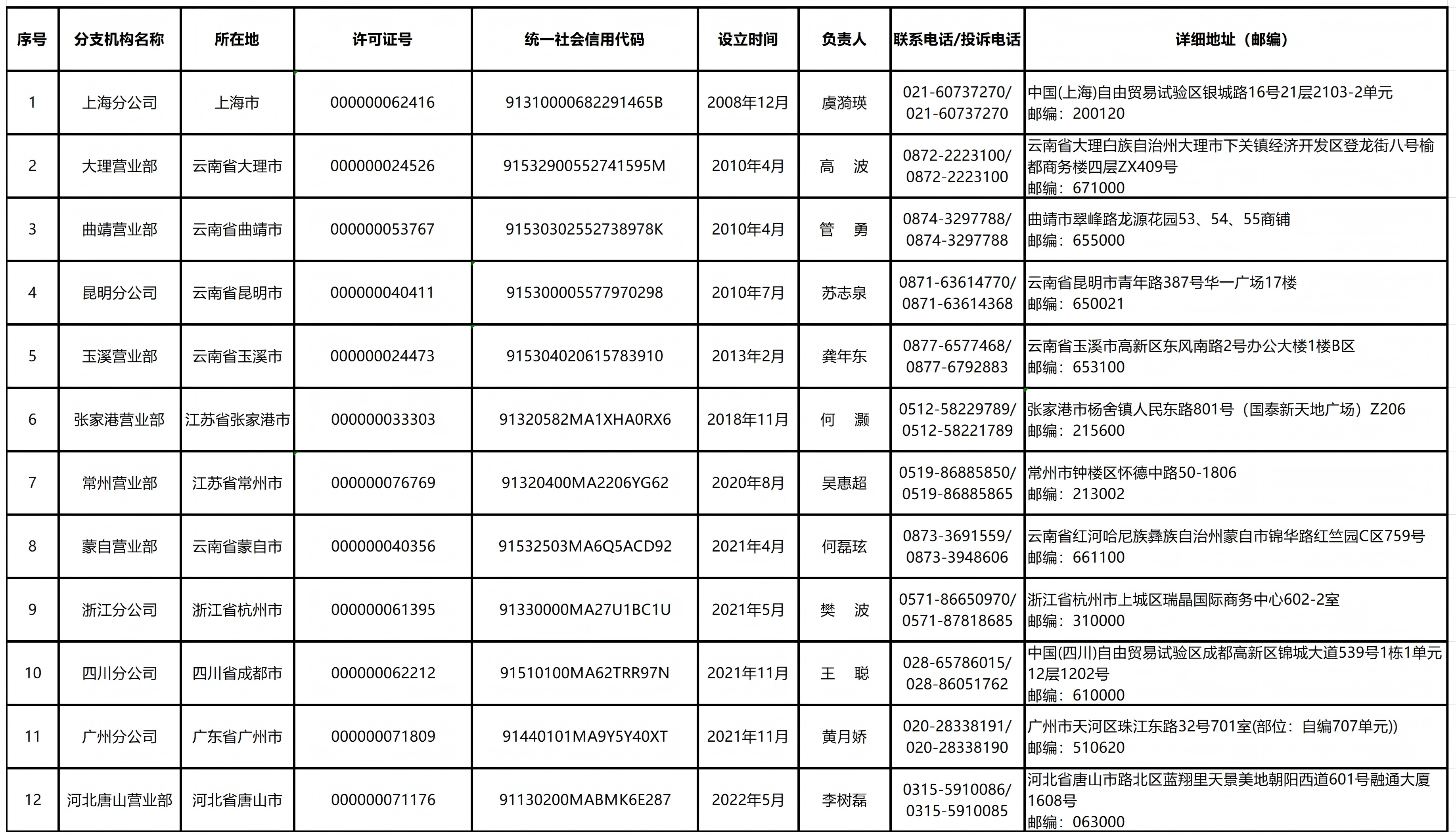 红塔期货有限责任公司分支机构情况表（2026.06.12）_分支机构情况表.jpg