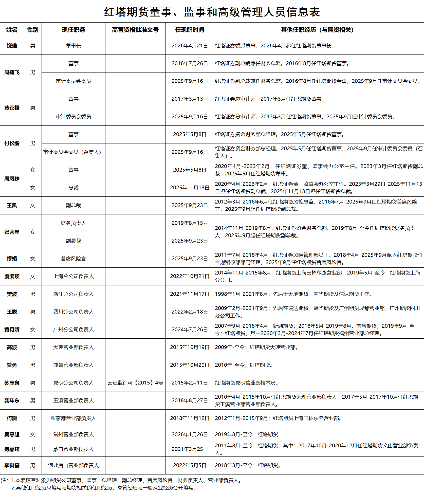 红塔期货董事、监事和高级管理人员信息表.png