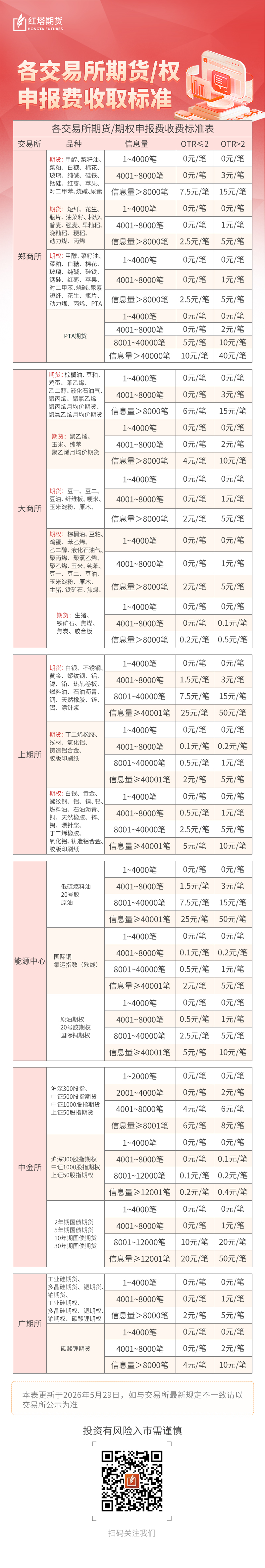 各交易所期货-权申报费收取标准.jpg