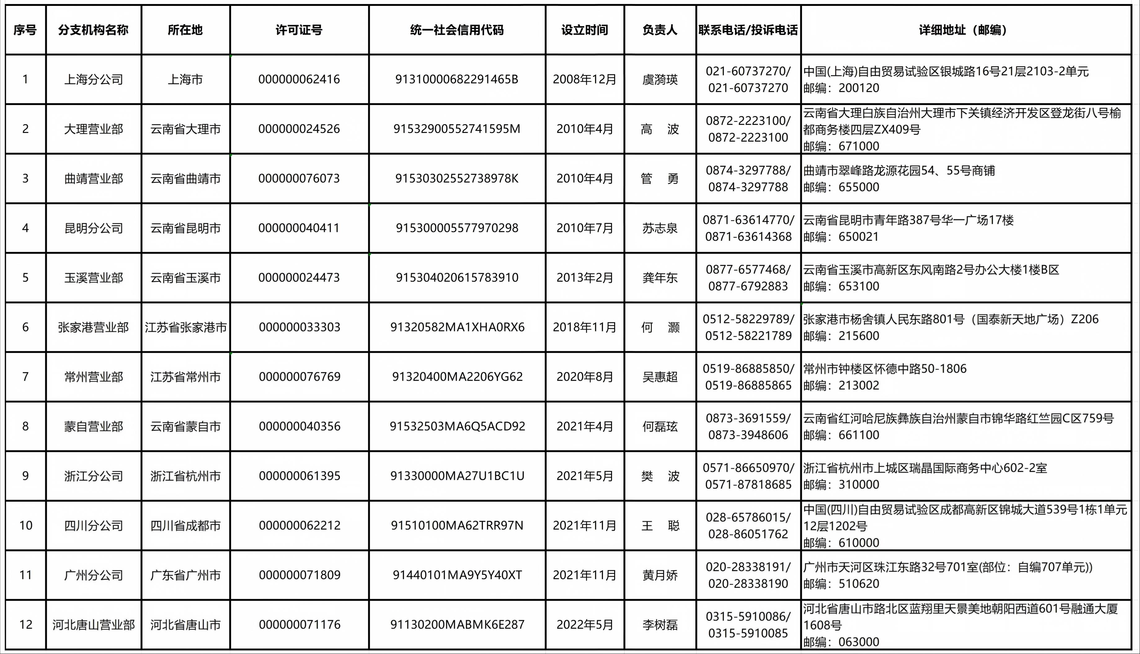 红塔期货有限责任公司分支机构情况表（2026.10.26）_分支机构情况表.jpg